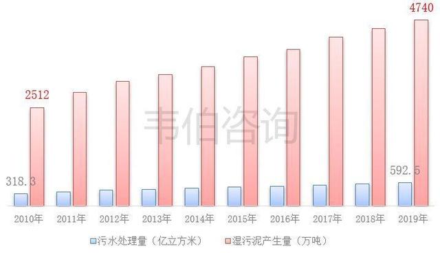我國污泥處理行業(yè)技術(shù)現(xiàn)狀及投資成本、盈利能力分析